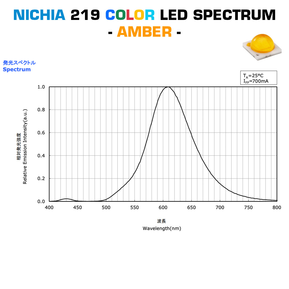 Módulo LED PCB Configurable Nichia PowerBar 12x LED de color de alta potencia 1W 219 350mA (15000lm/m)