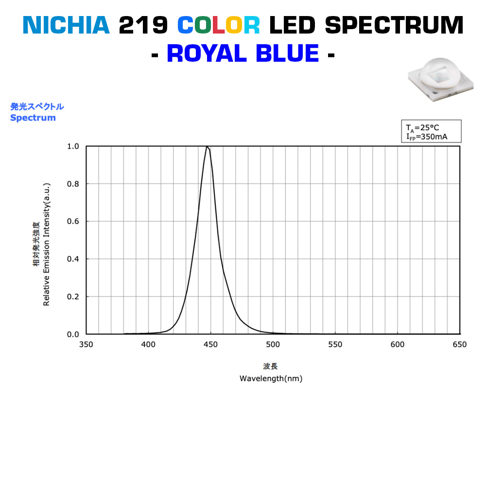 Módulo LED PCB Configurable Nichia PowerBar 12x LED de color de alta potencia 1W 219 350mA (15000lm/m)